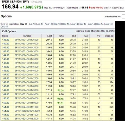 Spy option yahoo - SPDR S&P 500 ETF Trust (SPY) NYSEArca - Nasdaq Real Time Price. Currency in USD. Add to watchlist. 512.85 +4.77 (+0.94%) At close: 04:00PM EST. 511.98 …